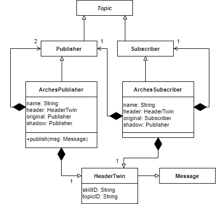 ARCHES Publisher and Subscriber