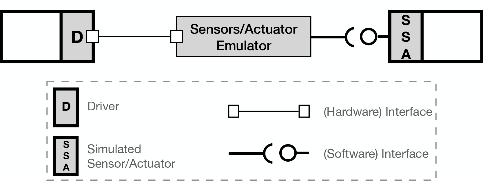 Digital Twin Prototype Interfaces with Emulators/Simulations