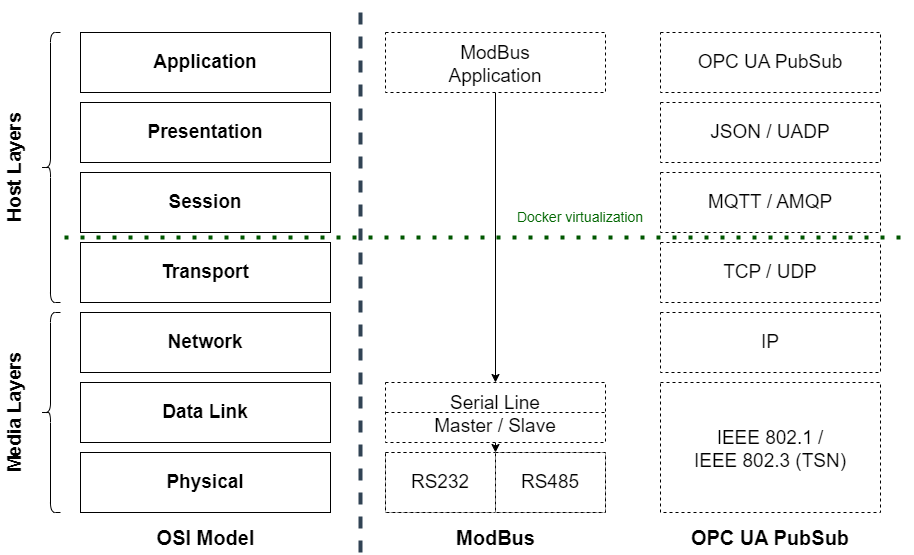 OSI-Model