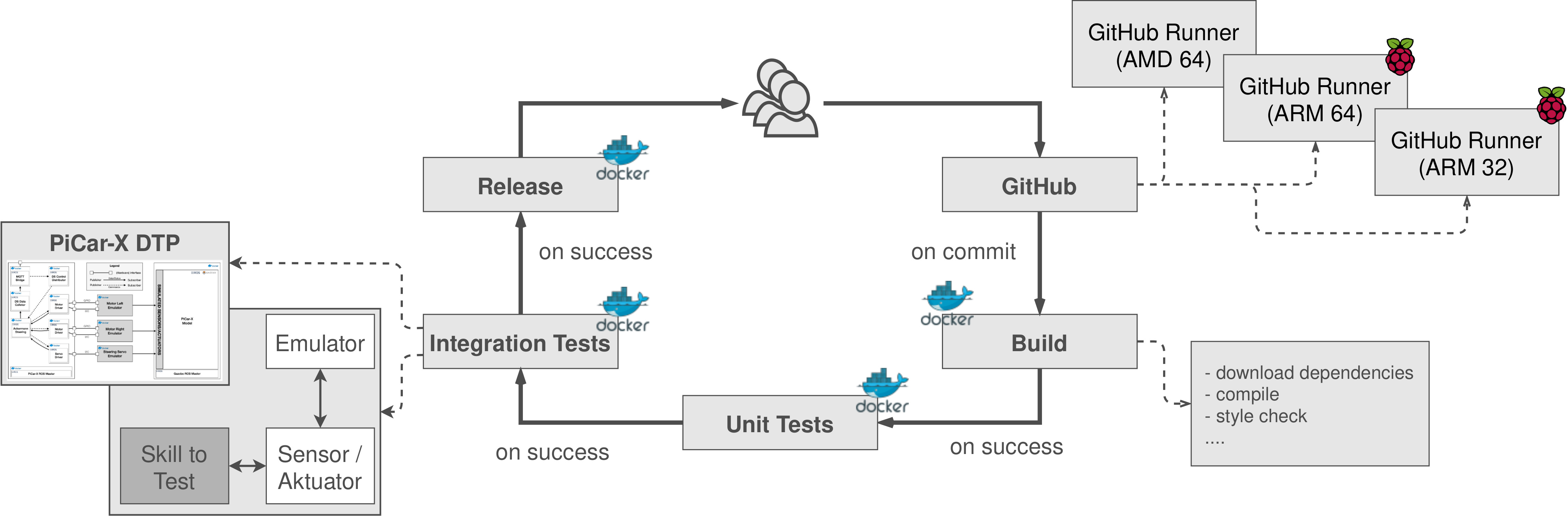 CI/CD Pipeline for the PiCar-X.