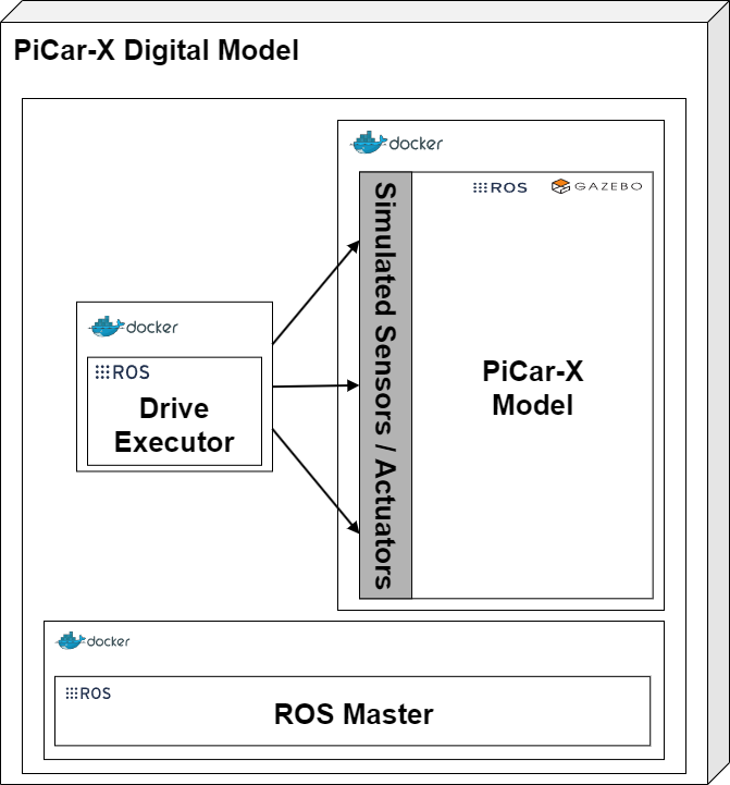 Digital Model ROS