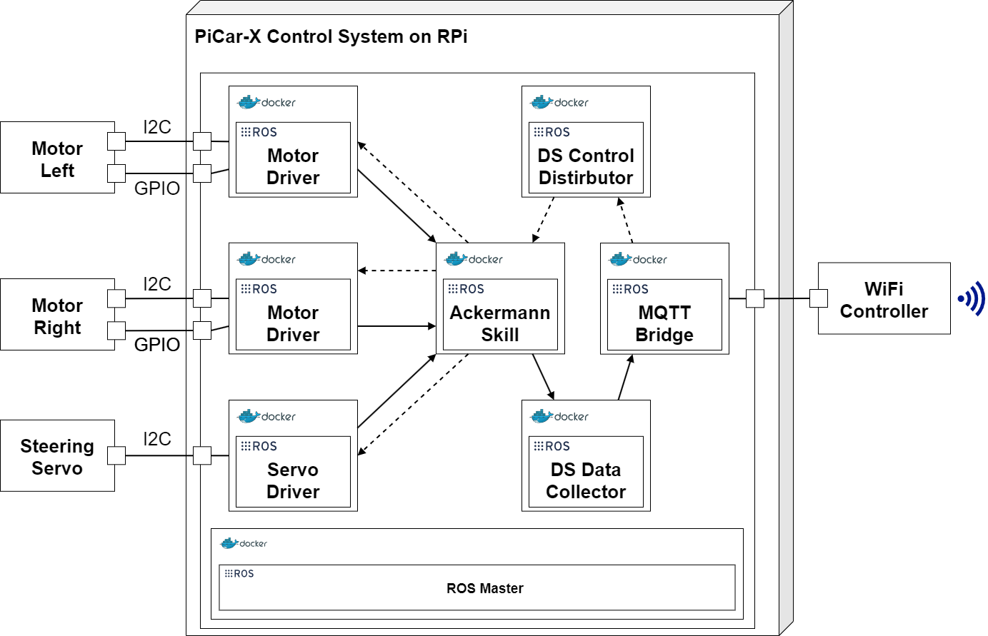 Architecture embedded control system